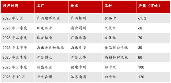 【2025年报】纸浆：蓄势待发，“纸”上青云-第44张图片