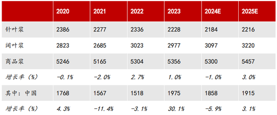 【2025年报】纸浆：蓄势待发，“纸”上青云-第58张图片