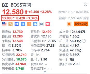 BOSS直聘盘前涨超3% 年内累计回购金额超14亿元-第1张图片