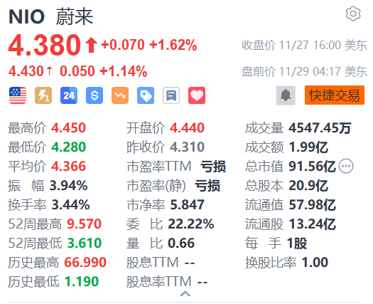 蔚来盘前涨超1% 星展银行料其有望实现更强劲盈利-第1张图片