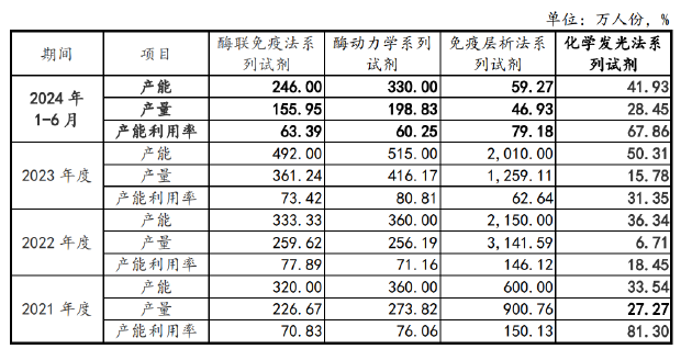 丹娜生物IPO：产能利用率不足仍募资扩产 核心业务面临原材料危机财务真实性存疑-第2张图片