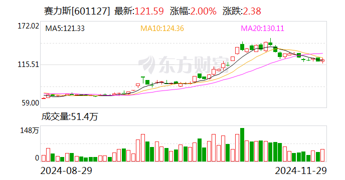 赛力斯调入沪深300、上证50、中证A500、上证180指数-第1张图片