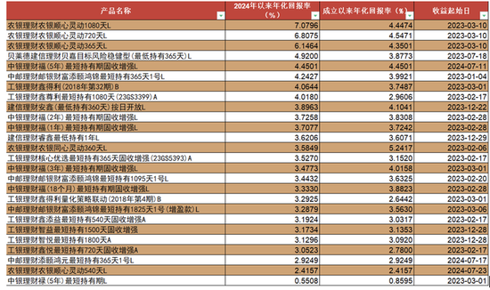 个人养老金两周年！共有836只产品上架 规模为何仍然有限？-第2张图片