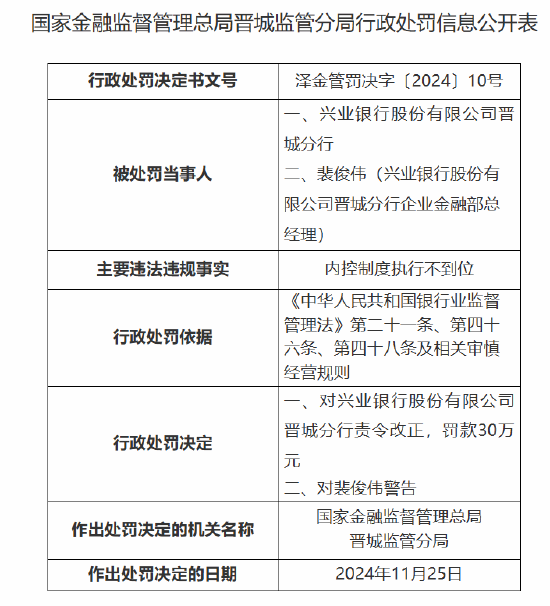 兴业银行晋城分行被罚30万元：因内控制度执行不到位-第1张图片