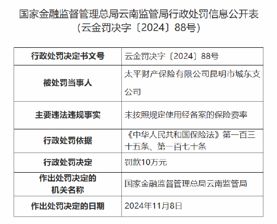 太平财险昆明市城东支公司被罚10万元：因未按照规定使用经备案的保险费率-第1张图片