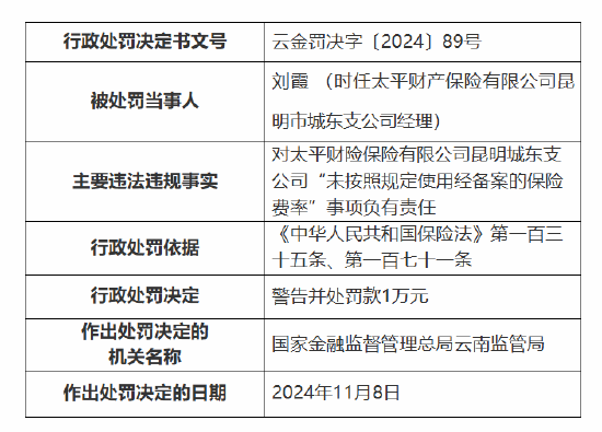 太平财险昆明市城东支公司被罚10万元：因未按照规定使用经备案的保险费率-第3张图片