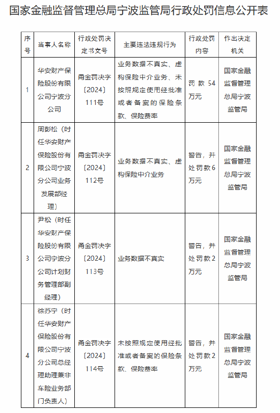 华安保险宁波分公司被罚54万元：因业务数据不真实 虚构保险中介业务等违法违规行为-第1张图片