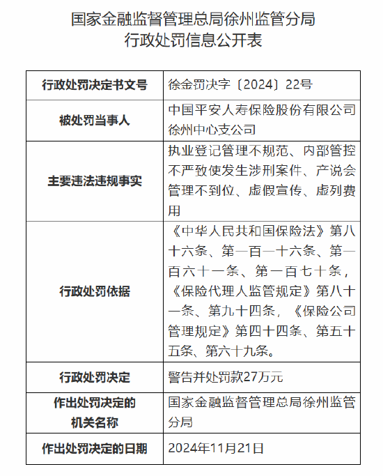 平安人寿徐州中心支公司被罚27万元：因执业登记管理不规范 内部管控不严致使发生涉刑案件等违法违规事实-第1张图片