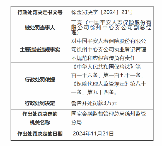 平安人寿徐州中心支公司被罚27万元：因执业登记管理不规范 内部管控不严致使发生涉刑案件等违法违规事实-第2张图片
