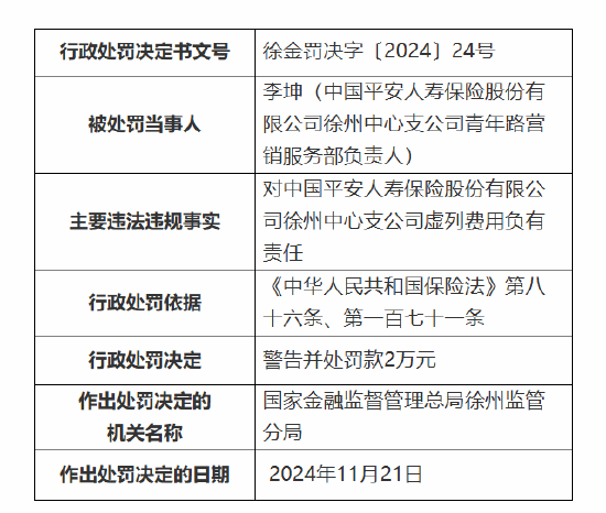 平安人寿徐州中心支公司被罚27万元：因执业登记管理不规范 内部管控不严致使发生涉刑案件等违法违规事实-第3张图片