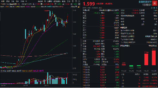 5股20CM涨停，金融科技炸裂走牛，金融科技ETF（159851）领涨近7%，爆量成交超10亿元-第1张图片