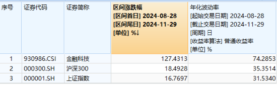 5股20CM涨停，金融科技炸裂走牛，金融科技ETF（159851）领涨近7%，爆量成交超10亿元-第2张图片