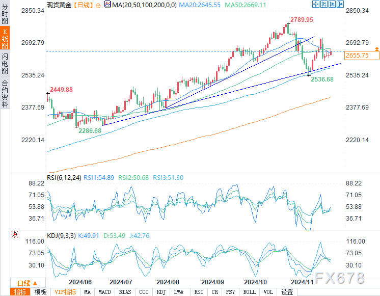黄金小幅上涨被2023年以来最大月度跌幅所抵消-第2张图片