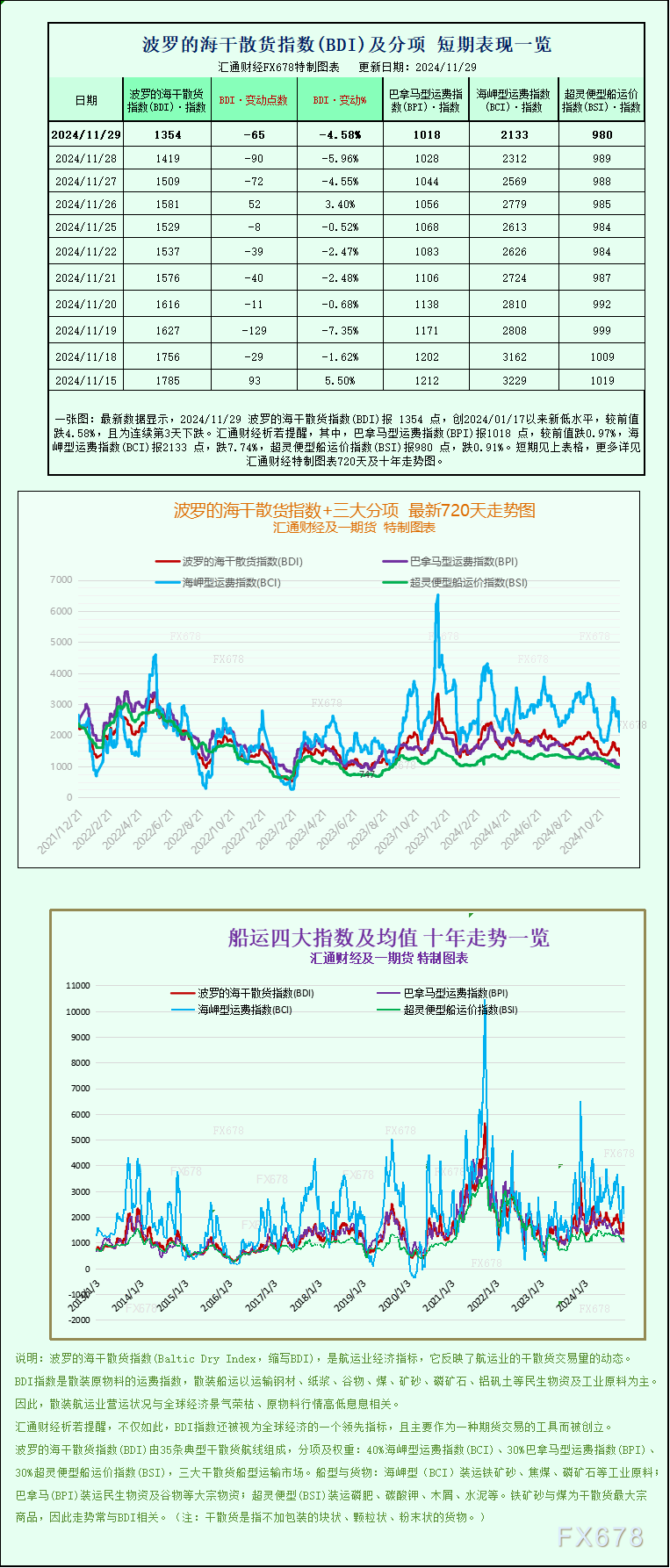 一张图：波罗的海航运指数跌至10个月低点，因各航线运价下跌-第1张图片