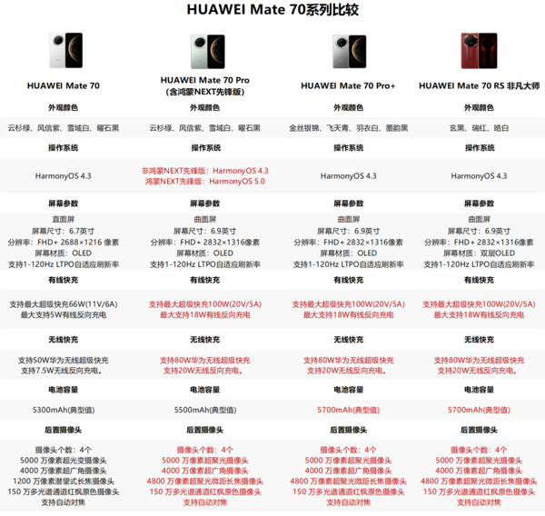 华为Mate70系列四款新品如何选：教你花小钱办大事-第2张图片