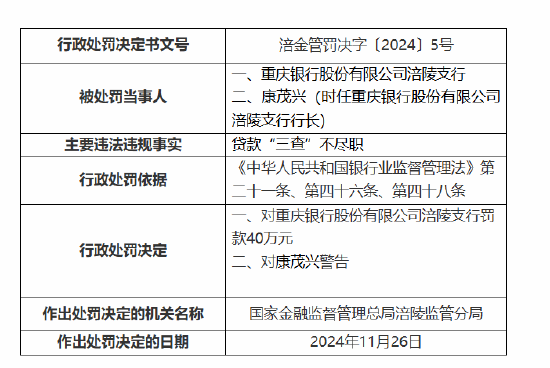 重庆银行涪陵支行被罚40万元：因贷款“三查”不尽职-第1张图片