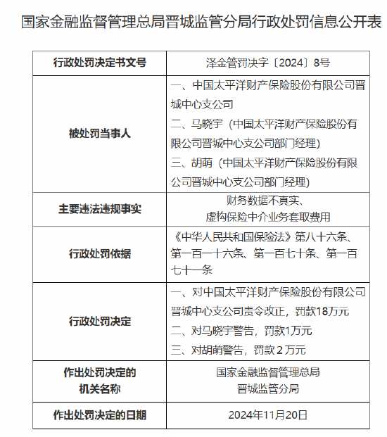 太保产险晋城中心支公司被罚18万元：因财务数据不真实 虚构保险中介业务套取费用-第1张图片