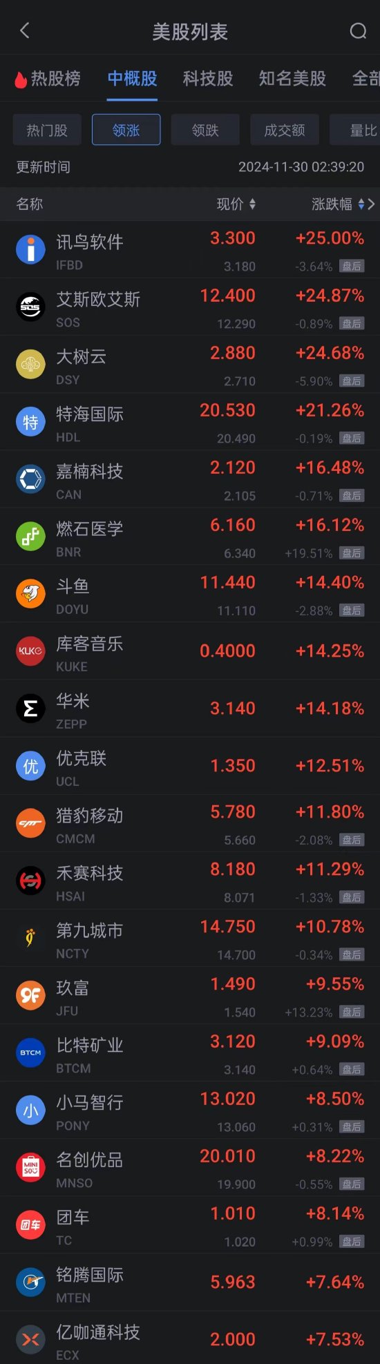 周五热门中概股涨跌不一 小马智行涨超8% 新东方跌超2%-第1张图片