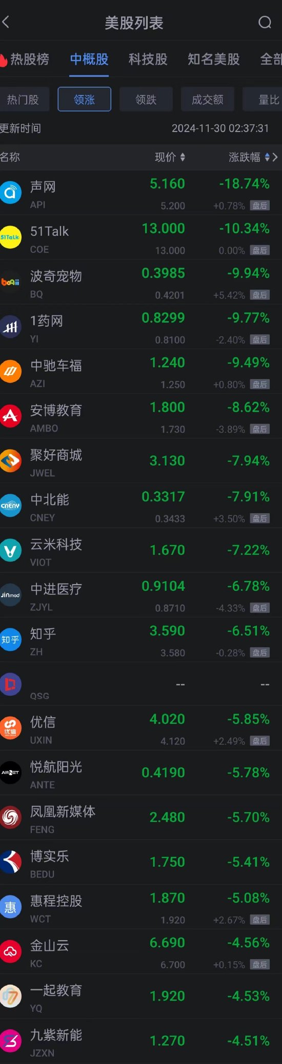 周五热门中概股涨跌不一 小马智行涨超8% 新东方跌超2%-第2张图片