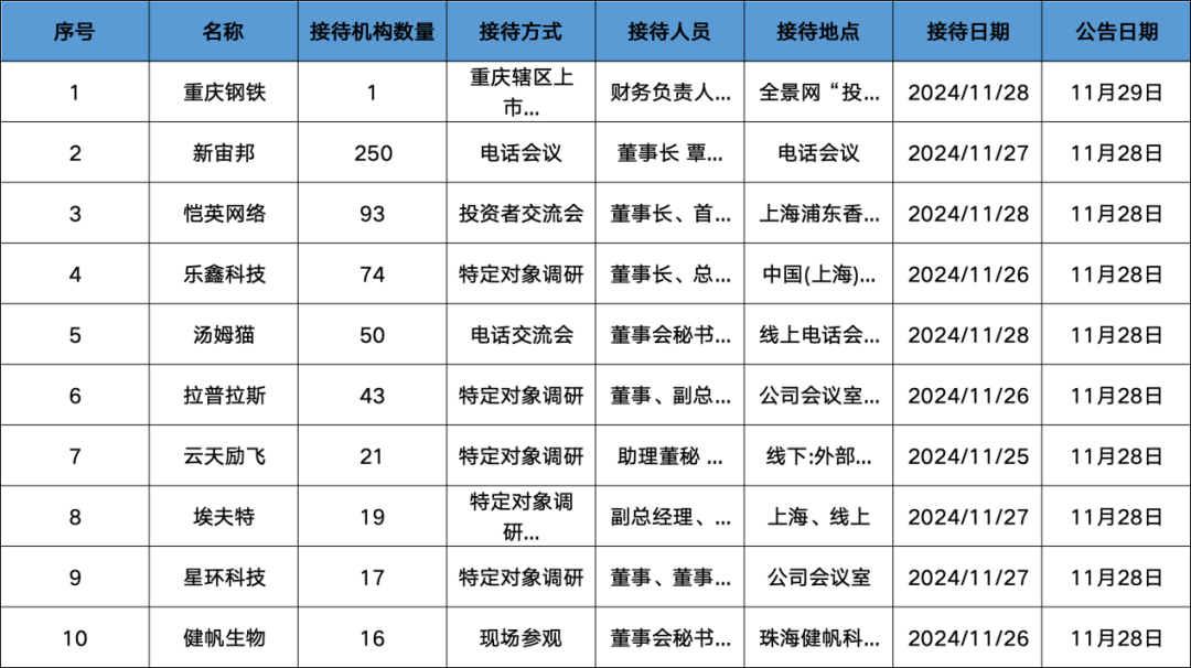 调研汇总：红杉中国、易方达、华夏基金等250家明星机构调研新宙邦！-第1张图片