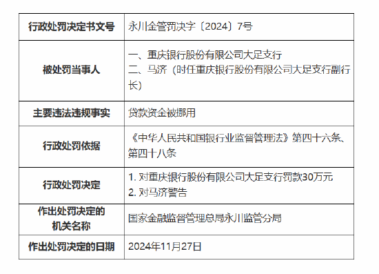 重庆银行大足支行被罚30万元：因贷款资金被挪用-第1张图片