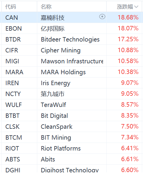 加密货币概念股集体上涨，MicroStrategy涨超4%-第1张图片