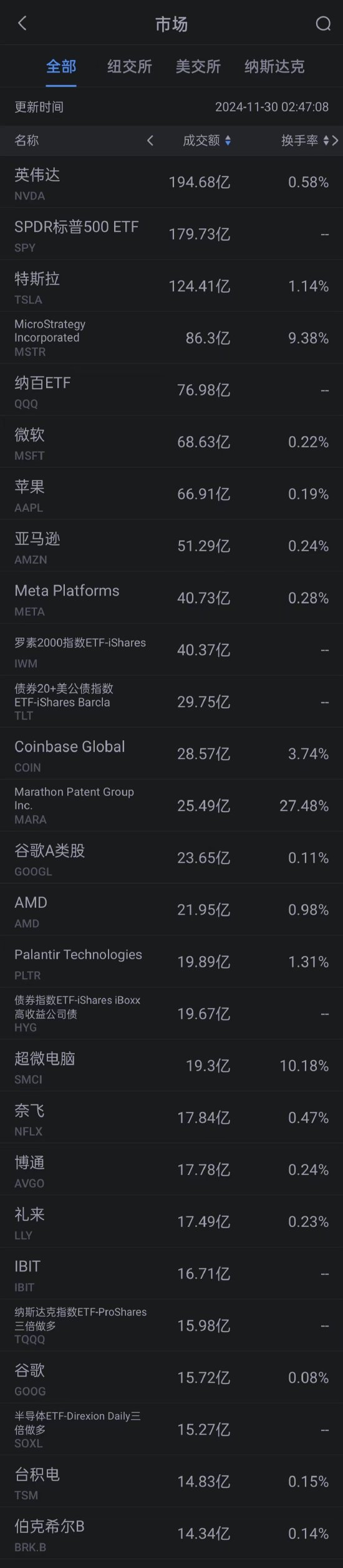 11月29日美股成交额前20：特斯拉2024年供应链付款周期缩短-第1张图片