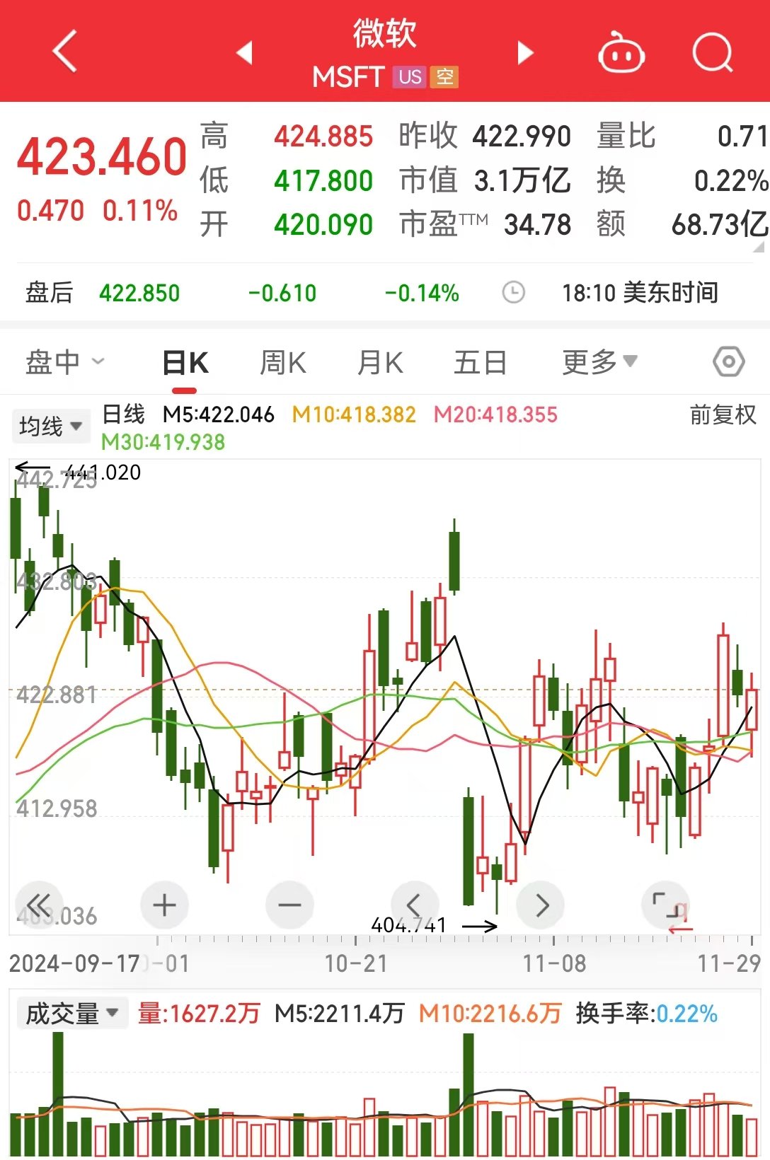 市值3.1万亿美元巨头，遭反垄断调查！知情人士：微软收长达数百页要求书-第4张图片