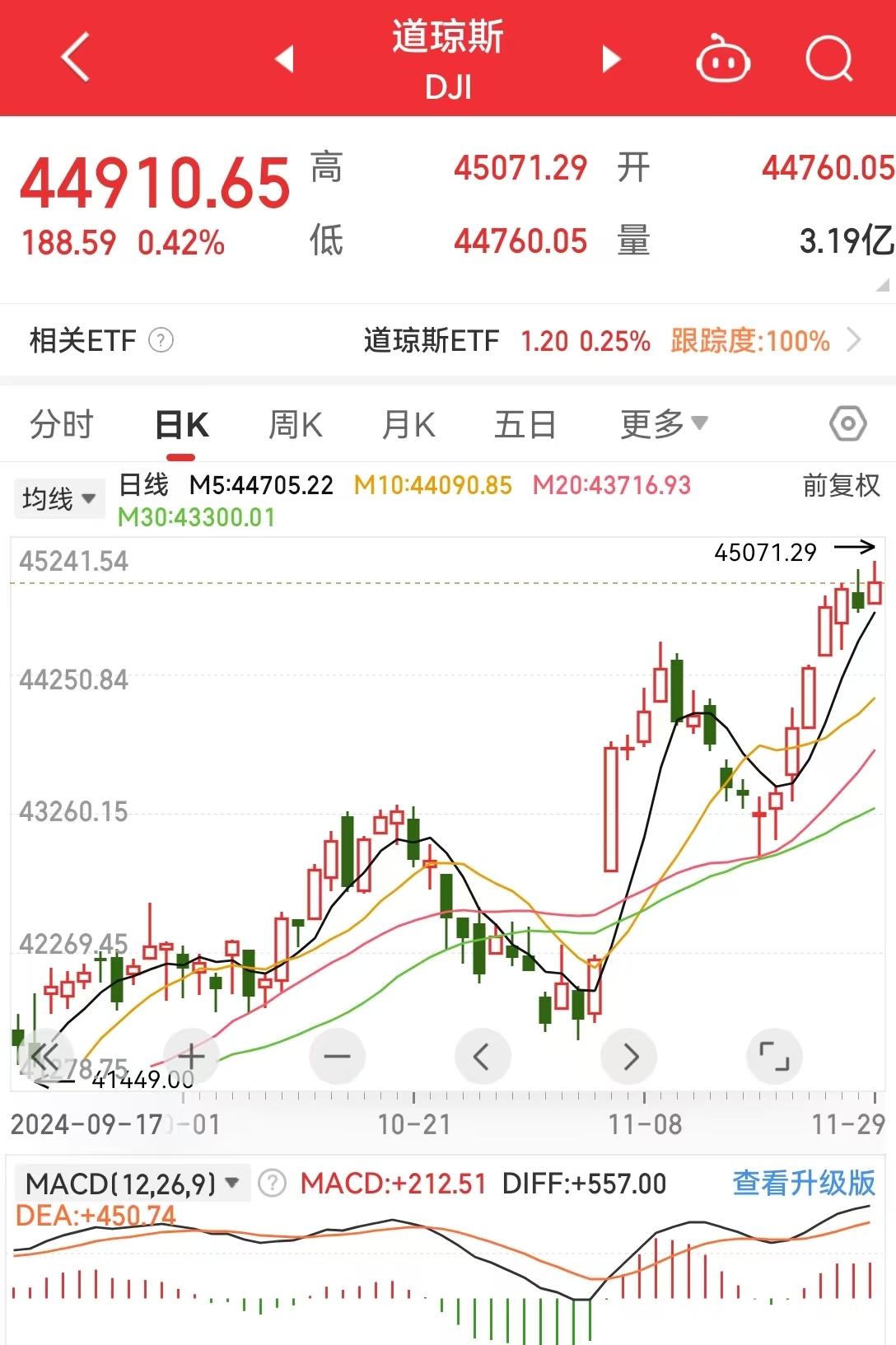 道指、标普续刷新高！英伟达涨超2%，苹果涨超1%！传奇投资大佬警告：美股市场存泡沫风险......-第2张图片