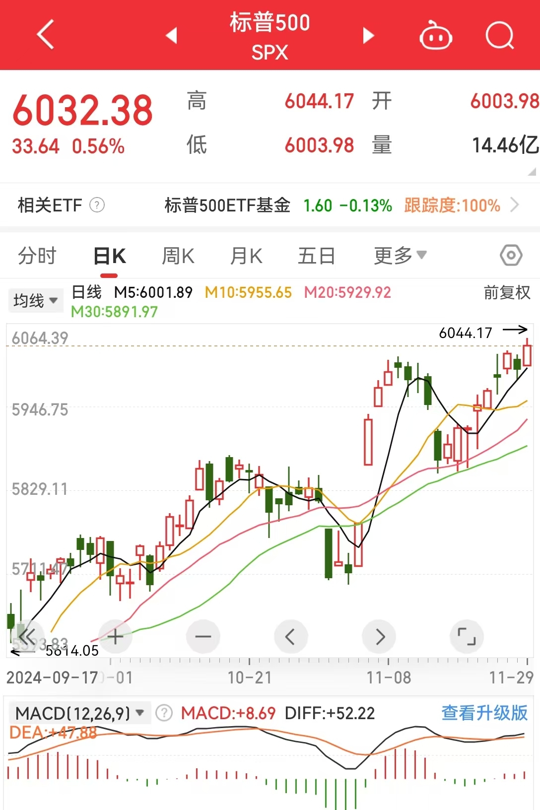 道指、标普续刷新高！英伟达涨超2%，苹果涨超1%！传奇投资大佬警告：美股市场存泡沫风险......-第3张图片