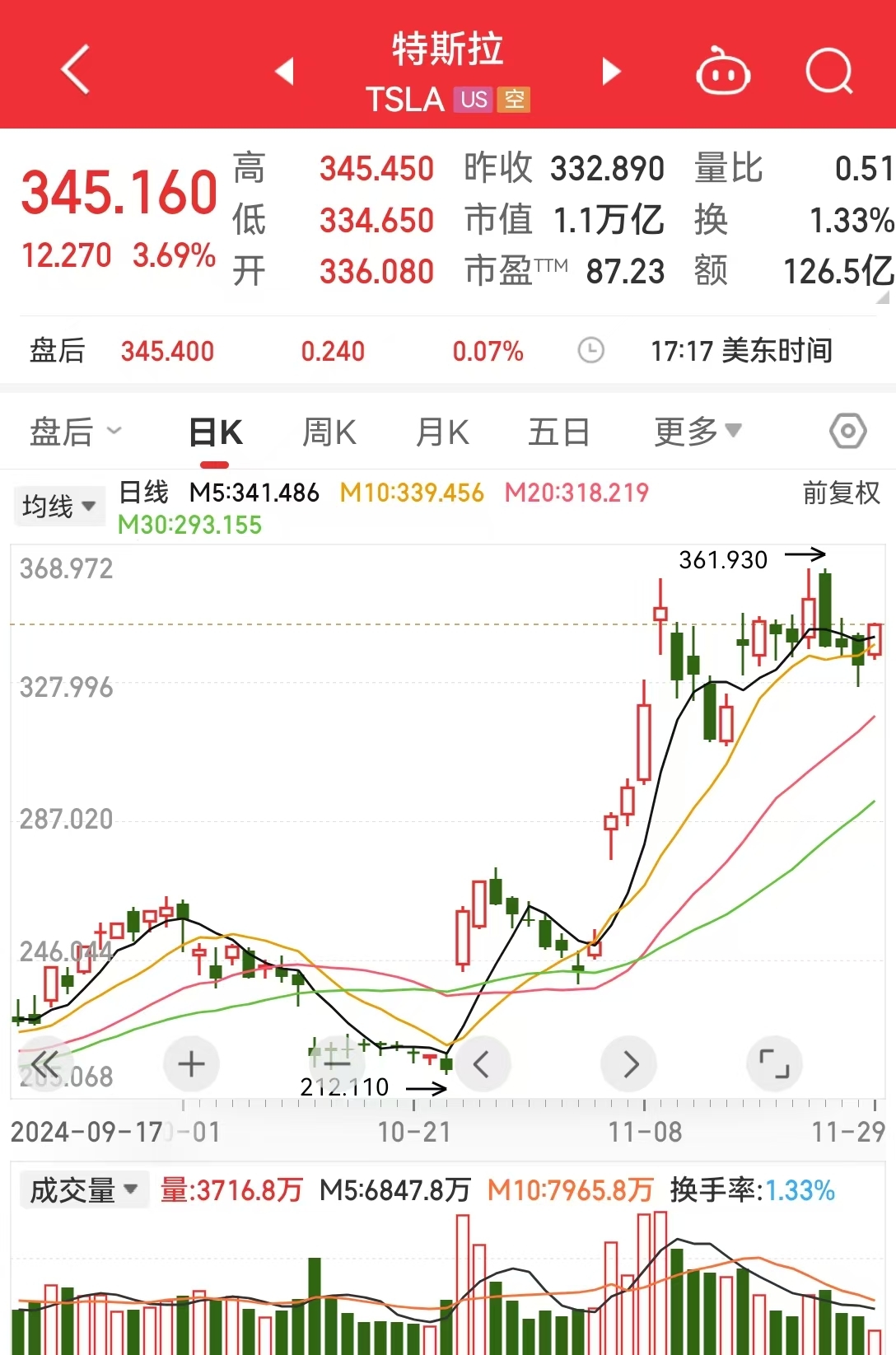 道指、标普续刷新高！英伟达涨超2%，苹果涨超1%！传奇投资大佬警告：美股市场存泡沫风险......-第4张图片
