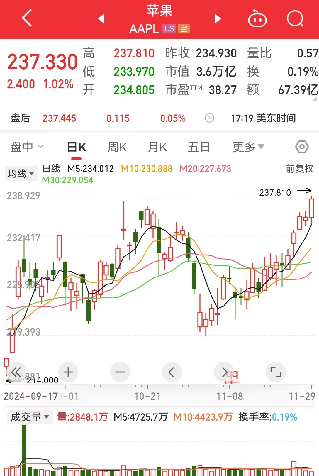 道指、标普续刷新高！英伟达涨超2%，苹果涨超1%！传奇投资大佬警告：美股市场存泡沫风险......-第5张图片