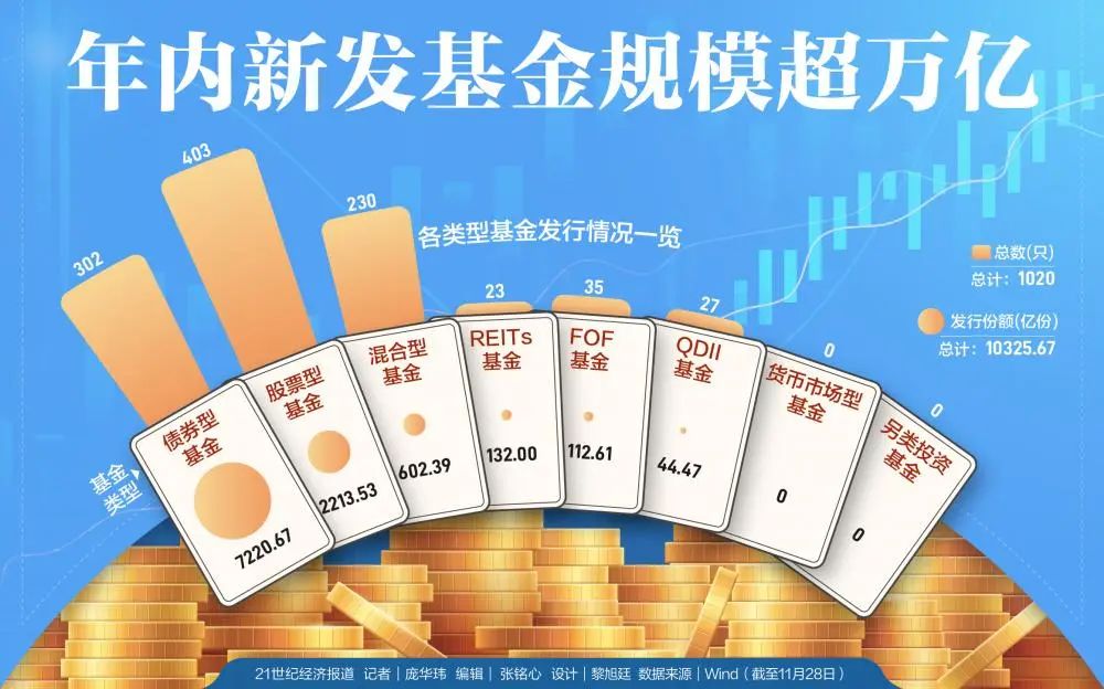 行情火热！年内新发基金规模超万亿-第1张图片