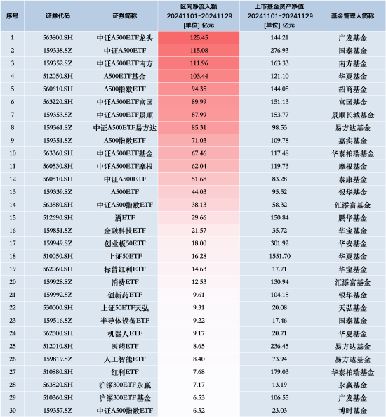 11月最受青睐ETF：广发中证A500ETF龙头获净申购125.45亿元，国泰中证A500ETF获净申购115.08亿元（名单）-第1张图片