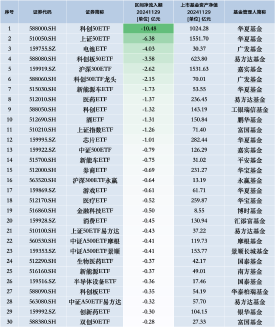 最不受欢迎ETF：11月29日华夏科创50ETF遭净赎回10.48亿元，华夏上证50ETF遭净赎回6.38亿元-第1张图片