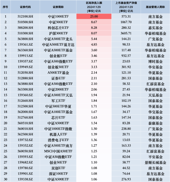 最受青睐ETF：11月29日南方中证1000ETF获净申购25亿元，南方中证500ETF获净申购8.67亿元-第1张图片