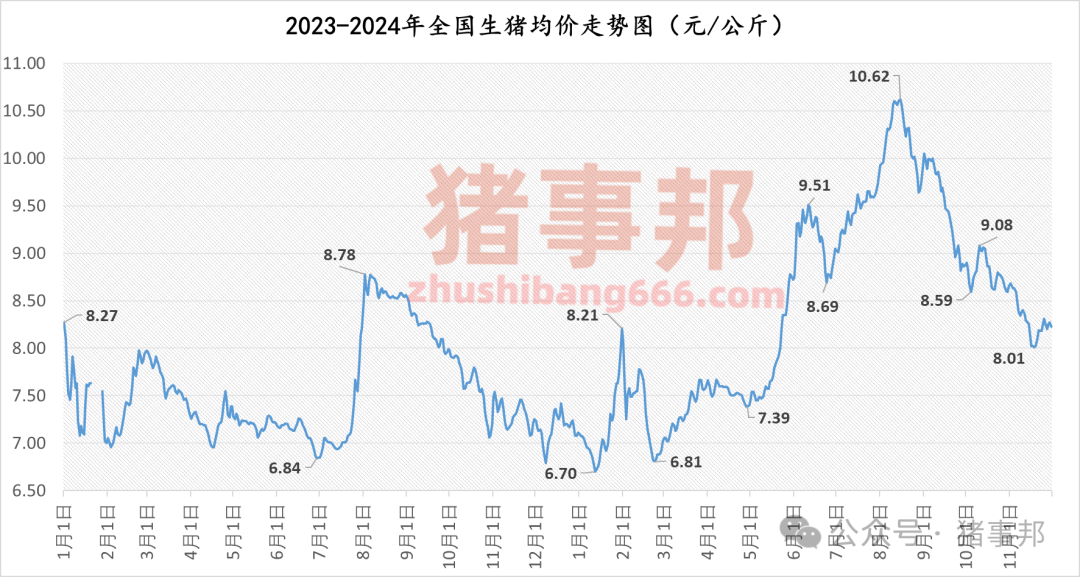 11月30日猪价汇总（北跌南稳，局地惜售情绪增强！）-第4张图片
