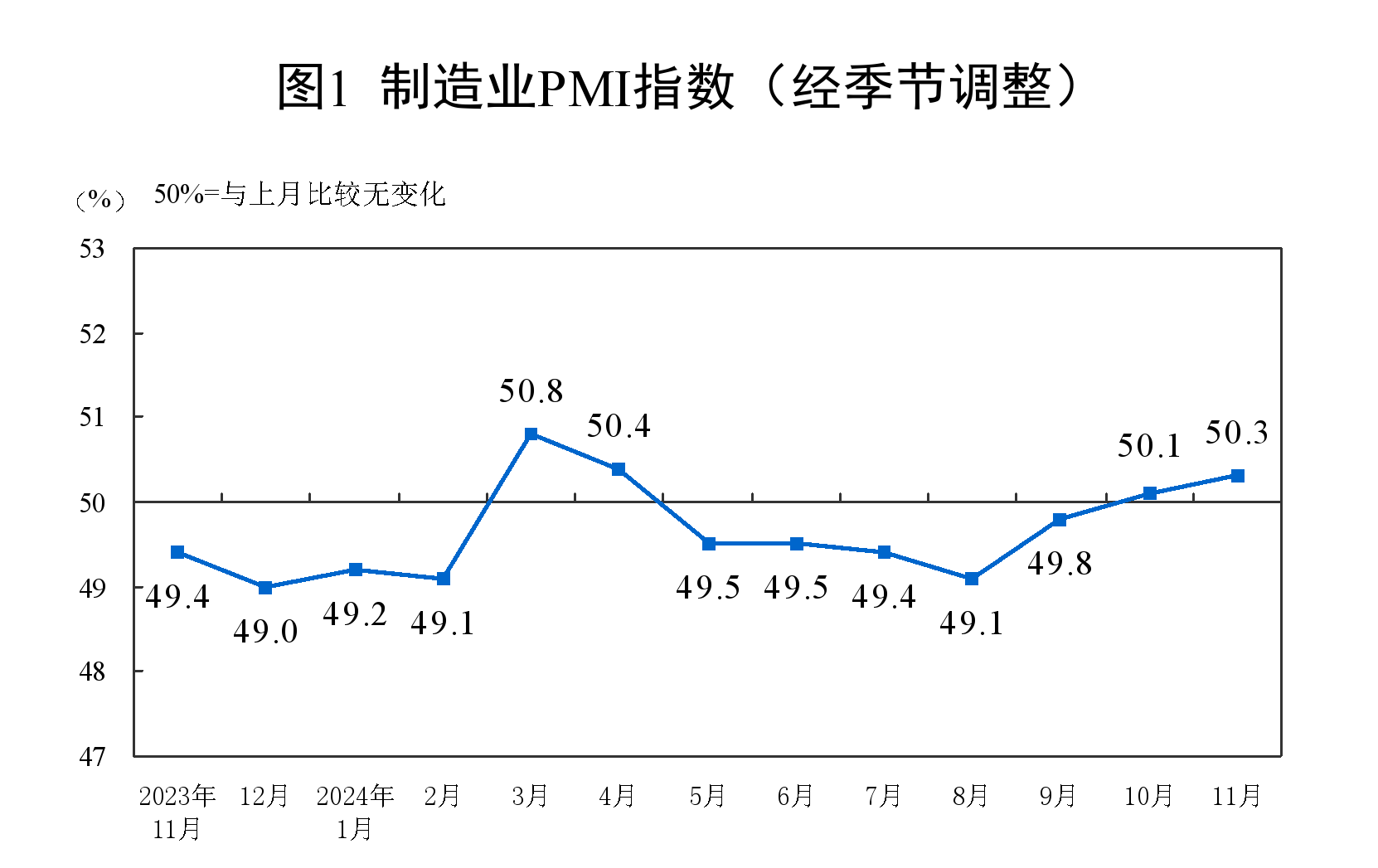50.3%！11月制造业PMI比上月上升0.2个百分点，新订单指数7个月以来首次升至扩张区间-第2张图片