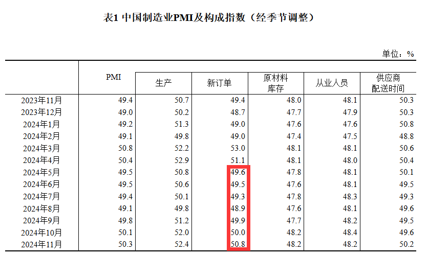 50.3%！11月制造业PMI比上月上升0.2个百分点，新订单指数7个月以来首次升至扩张区间-第3张图片