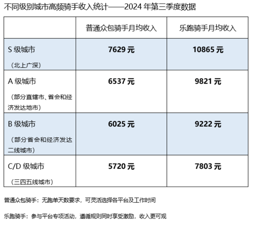 骑手真实收入揭晓：北上广深高频骑手月入过万-第1张图片