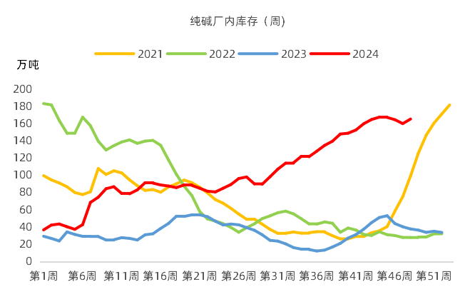 【市场聚焦】纯碱：抉择-第3张图片