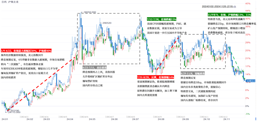 【市场聚焦】锡：瓶颈期或至-第3张图片