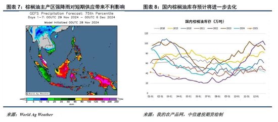 洪涝加剧供应担忧，棕榈油重拾涨势-第6张图片