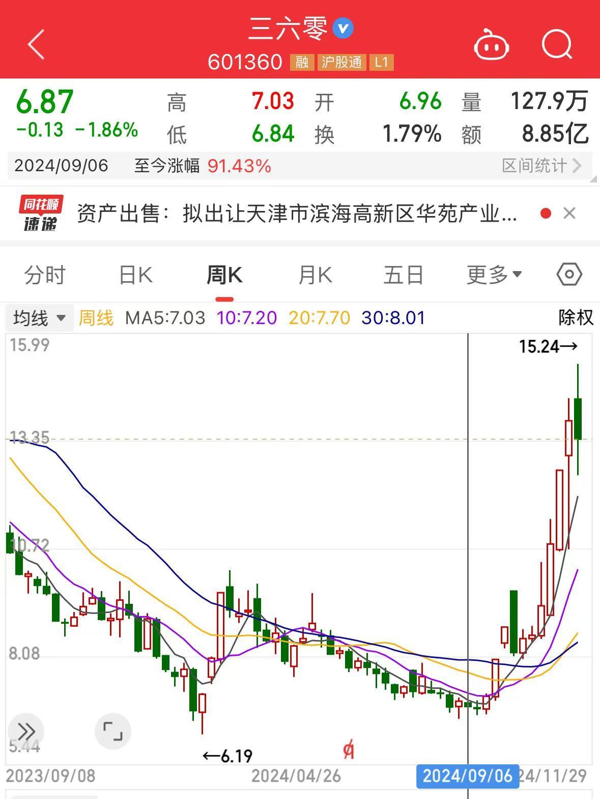 周鸿祎公司，拟1.33亿元卖房！-第2张图片