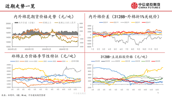 【棉花周报】新棉加工提速但销售进展缓慢-第7张图片