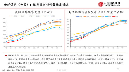 【棉花周报】新棉加工提速但销售进展缓慢-第10张图片