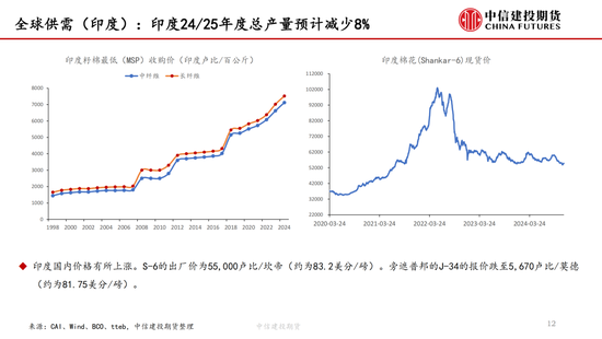 【棉花周报】新棉加工提速但销售进展缓慢-第12张图片