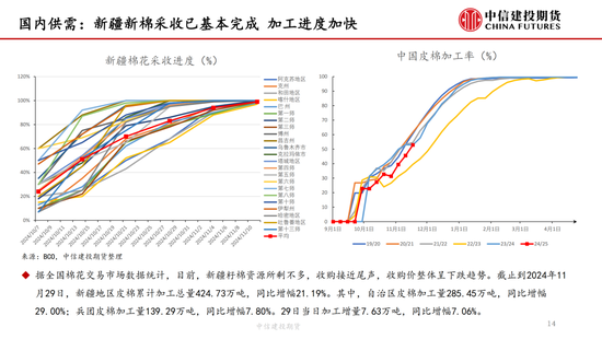 【棉花周报】新棉加工提速但销售进展缓慢-第14张图片