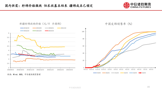 【棉花周报】新棉加工提速但销售进展缓慢-第15张图片