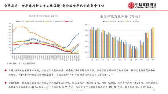 【棉花周报】新棉加工提速但销售进展缓慢-第16张图片